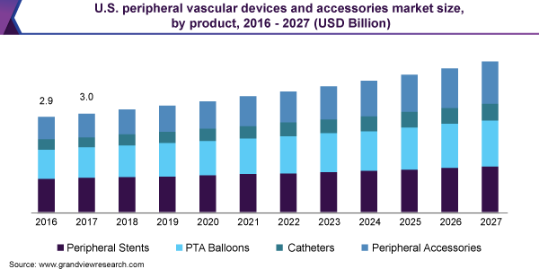 U.S. peripheral vascular devices and accessories market size, by product, 2016 - 2027 (USD Billion)