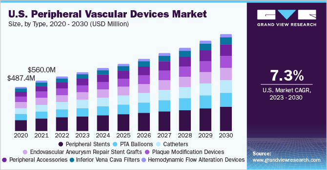 U.S. peripheral vascular devices market size, by type, 2020 - 2030 (USD Million)