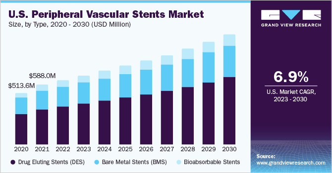 U.S. Peripheral Vascular Stents Market size and growth rate, 2023 - 2030