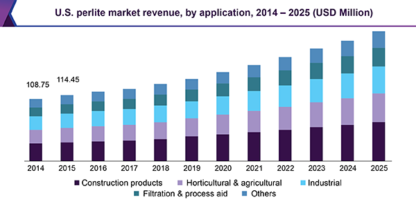 U.S. perlite market