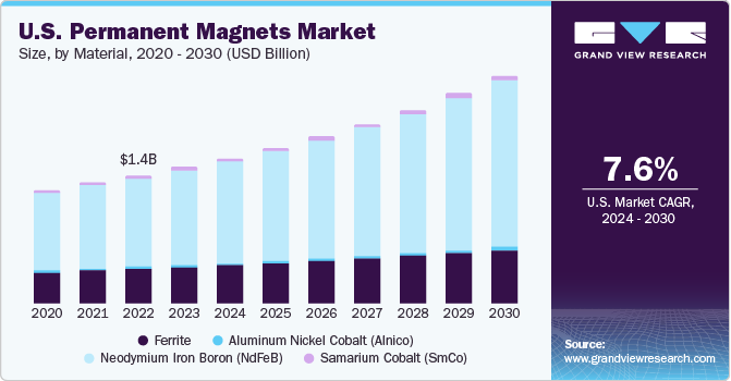 U.S. permanent magnets market size and growth rate, 2023 - 2030