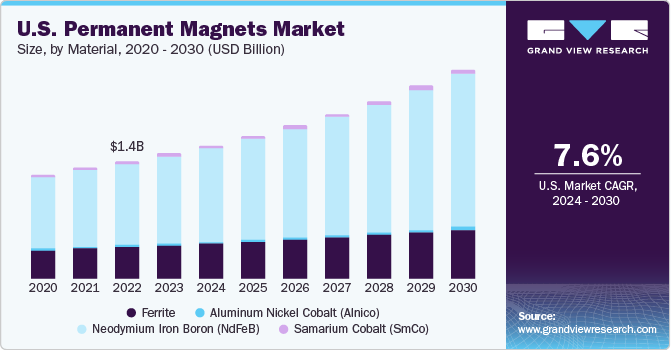 Permanent Magnets Market Size & Share Report, 2030