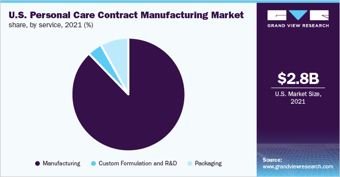 U.S. Personal Care Contract Manufacturing Market Share, by Service, 2021 (%) 