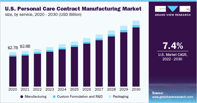 U.S. personal care contract manufacturing market size, by service, 2020 - 2030 (USD Billion)