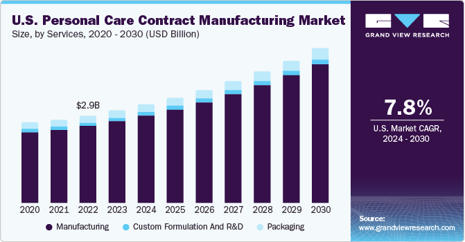 U.S. personal care contract manufacturing market size, by service, 2020 - 2030 (USD Billion)