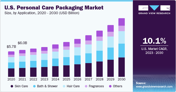 U.S. personal care packaging market size and growth rate, 2023 - 2030