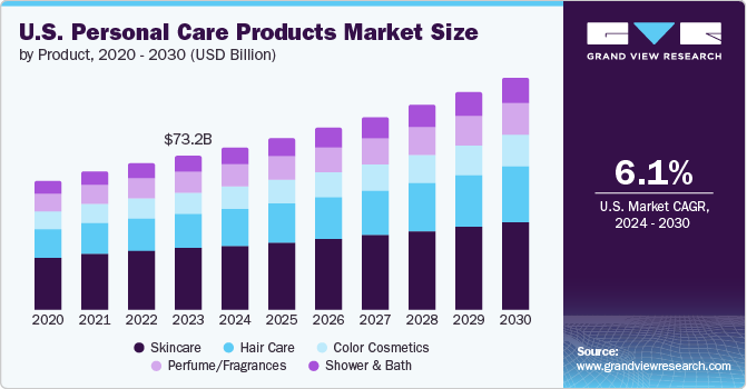 U.S. Personal Care Products market