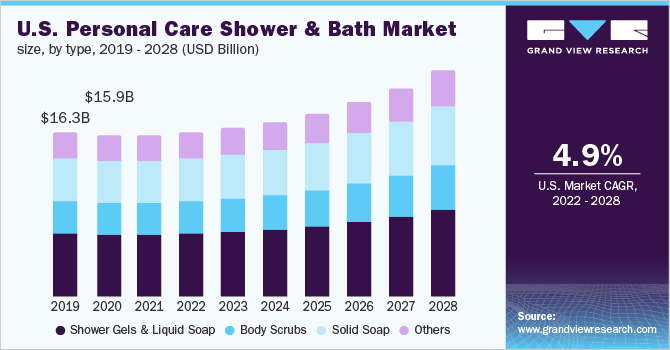 U.S. personal care shower & bath market size, by type, 2019 - 2028 (USD Billion)