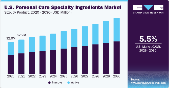 U.S. Personal Care Specialty Ingredients Market size and growth rate, 2023 - 2030