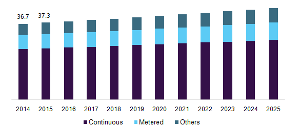 U.S. personal care valves market revenue by application, 2014 - 2025 (USD Million)