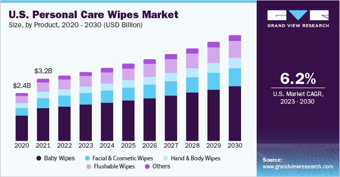 U.S Personal Care Wipes market size, by product type, 2015 - 2025 (USD Billion)