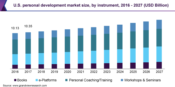 Global Personal Development Market by Instrument