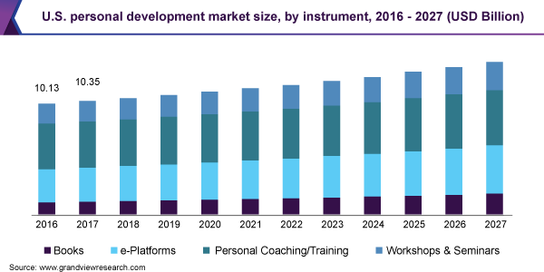 US Personal Development Market