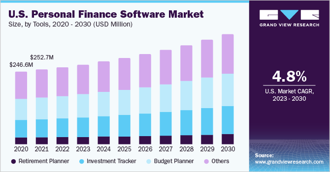U.S. personal finance software Market size and growth rate, 2023 - 2030