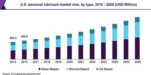 U.S. personal lubricant market size