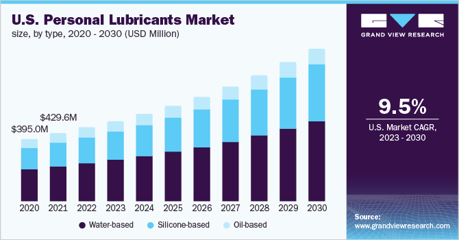  U.S. personal lubricants market size, by type, 2020 - 2030 (USD Million)