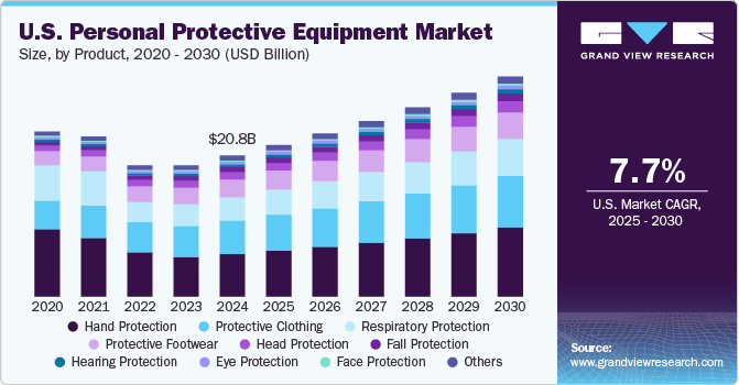 U.S. personal protective equipment (PPE) market size and growth rate, 2023 - 2030