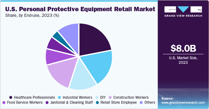 U.S. personal protective equipment retail market share and size, 2023