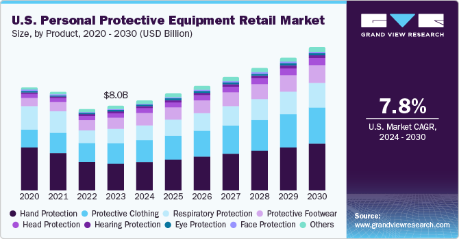 U.S. personal protective equipment retail market size and growth rate, 2024 - 2030