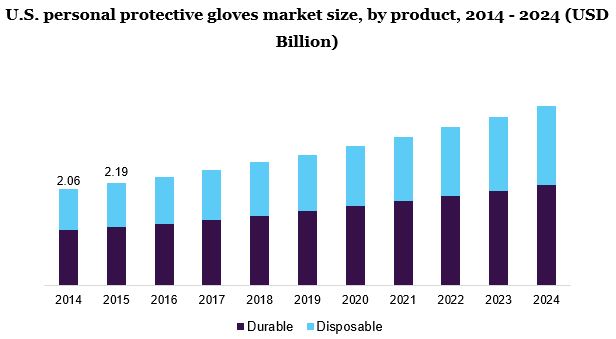 U.S. personal protective gloves market