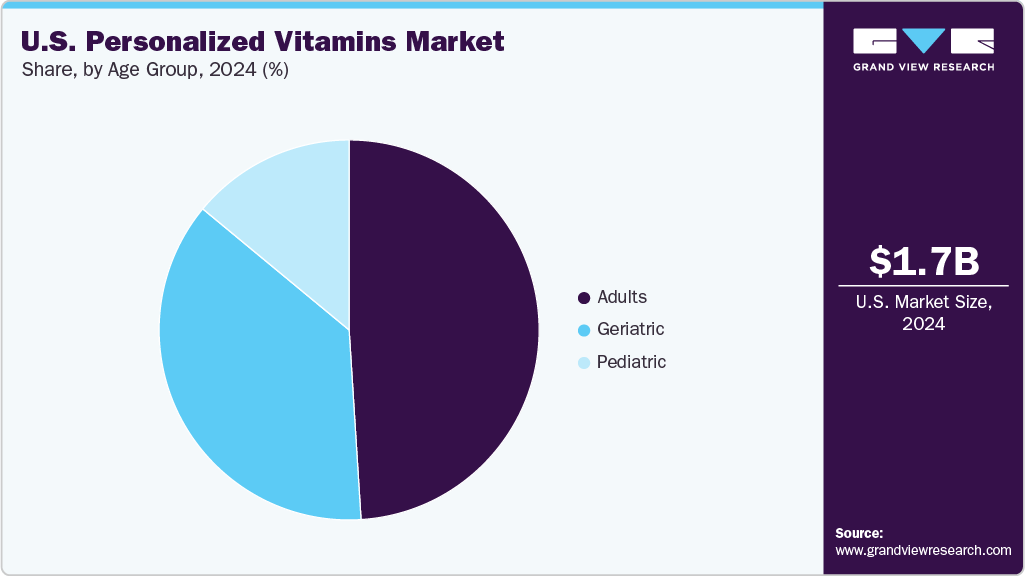 U.S. Personalized Vitamins Market Share