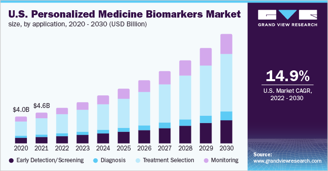 U.S. personalized medicine biomarkers market size, by application, 2020 - 2030 (USD Billion)