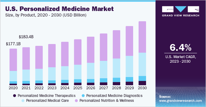 U.S. Personalized Medicine market size and growth rate, 2023 - 2030