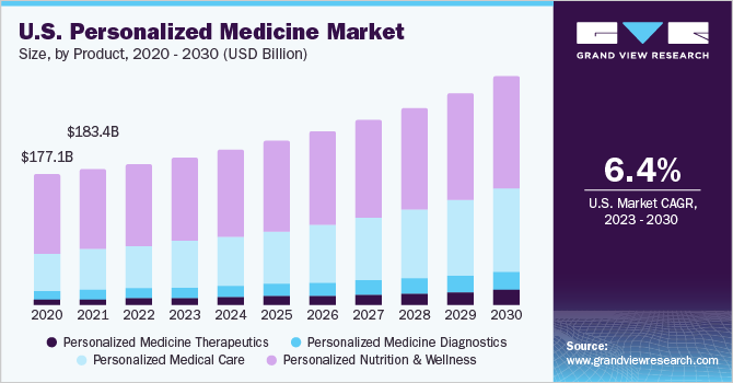 Personalized Medicine Market Size And Share Report, 2030