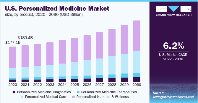 U.S. personalized medicine market size, by product, 2020 - 2030 (USD Billion)