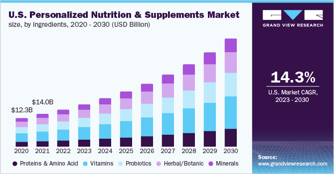U.S. personalized nutrition & supplements market size, by ingredients, 2020 - 2030 (USD Billion)