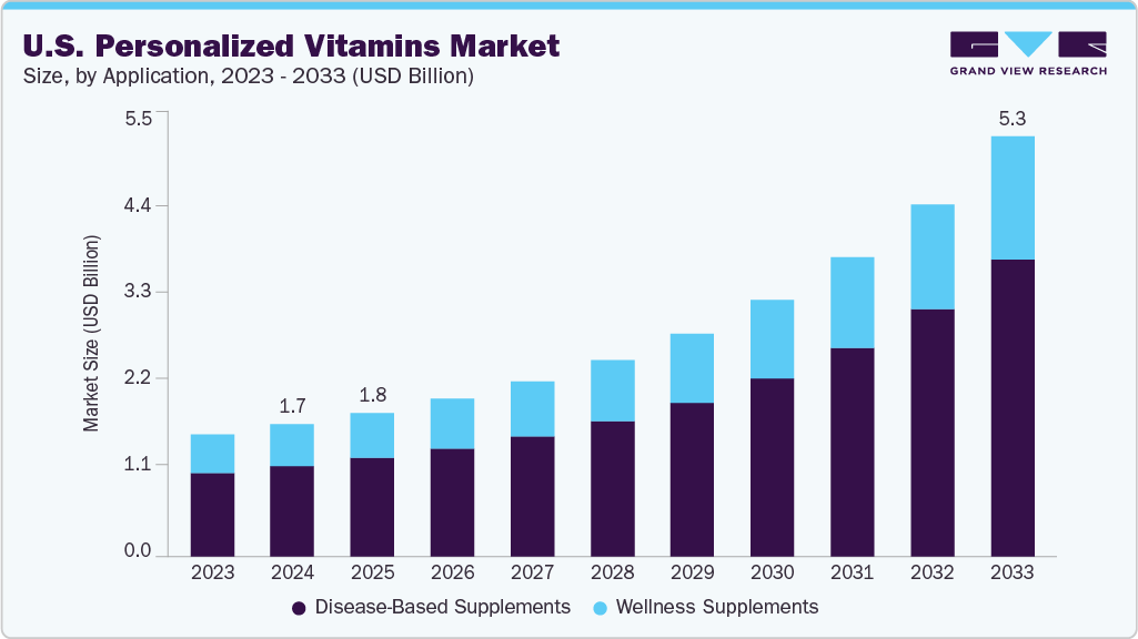 U.S. personalized vitamins market size and growth forecast (2023-2033)