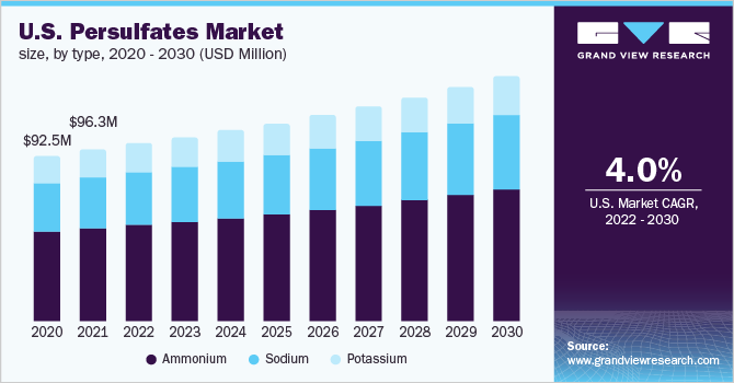U.S. persulfates market size, by type, 2020 - 2030 (USD Million)