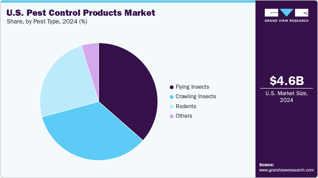 U.S. Pest Control Products Market Share