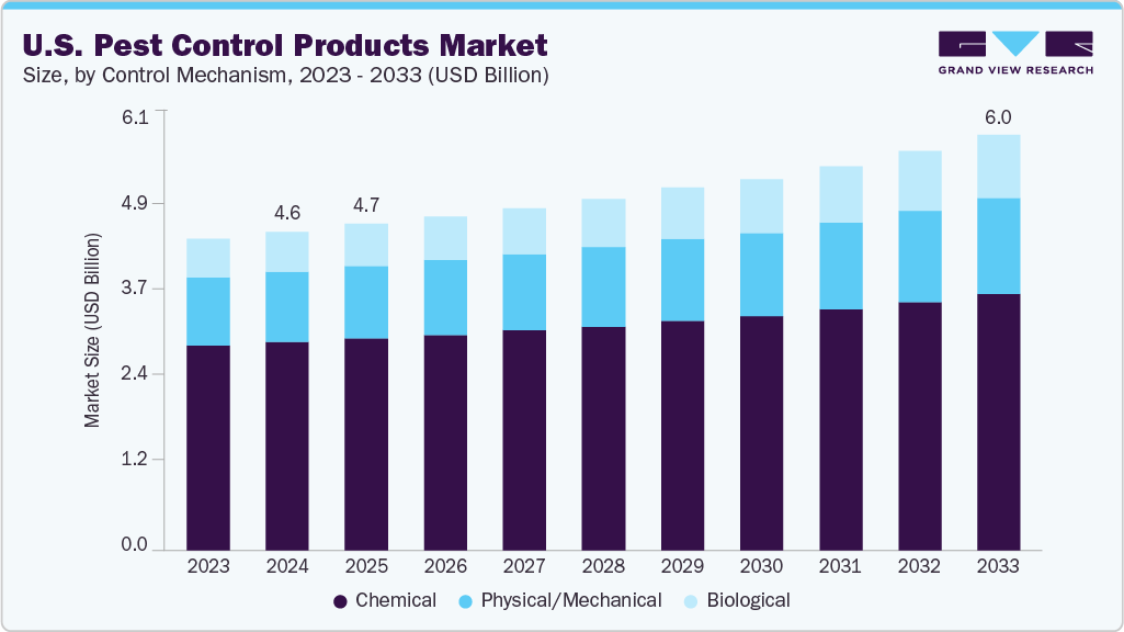 U.S. pest control products market size and growth forecast (2023-2033)