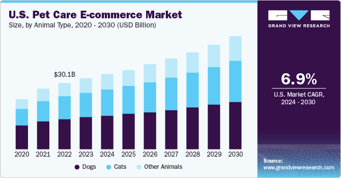 U.S. Pet Care E-commerce Market size and growth rate, 2024 - 2030