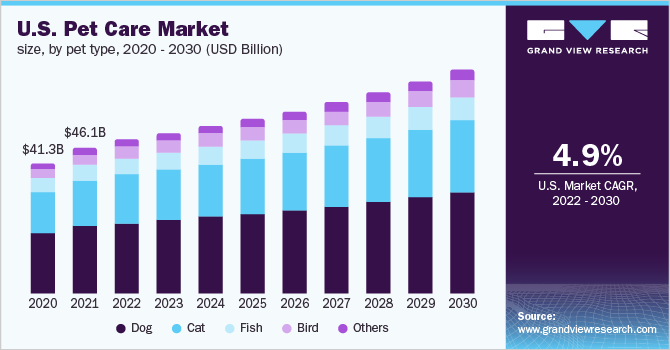 U.S. Pet Care market size, by product, 2014 - 2025 (USD billion)