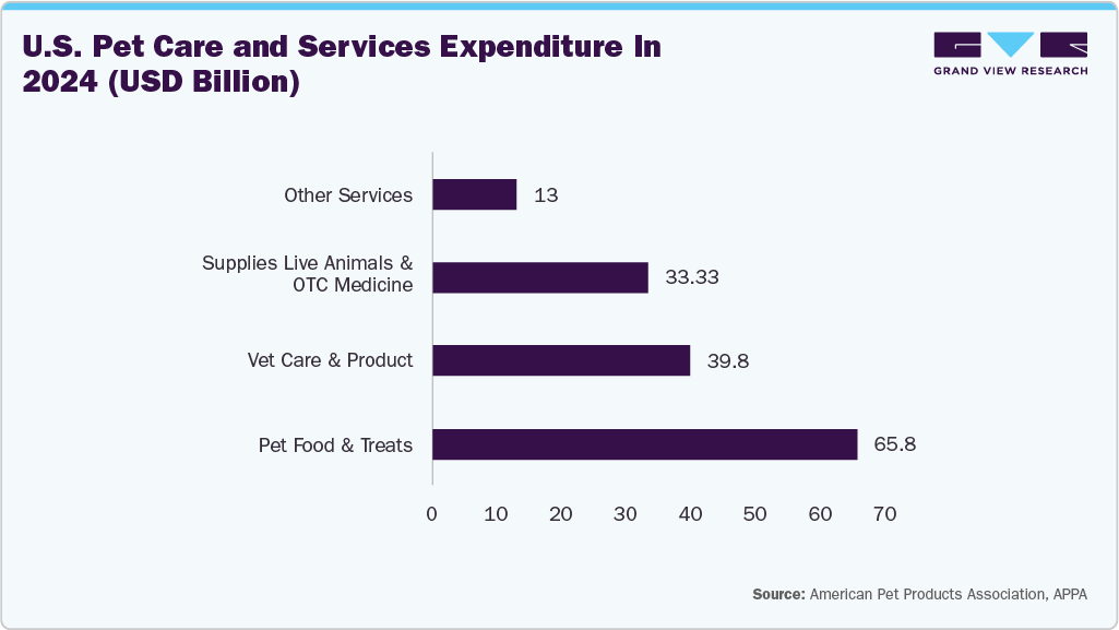 U.S. Pet Care and Services Expenditure In 2024 (USD Billion)
