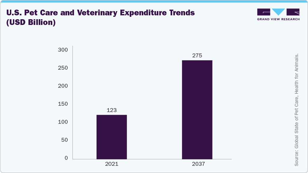 U.S. Pet Care and Veterinary Expenditure Trends (USD Billion)