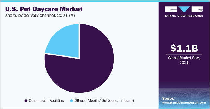 U.S. pet daycare market share, by delivery channel, 2021 (%)