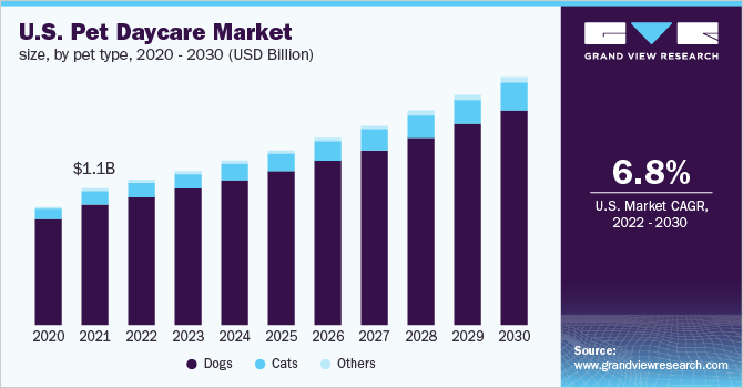 U.S. pet daycare market size, by pet type, 2020 - 2030 (USD Billion)