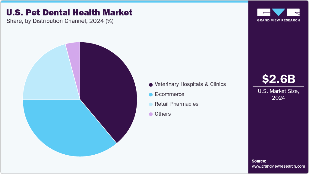 U.S. Pet Dental Health Market Share
