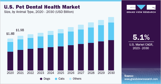U.S. Pet Dental Health Market size and growth rate, 2023 - 2030