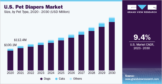 U.S. Pet Diapers Market size and growth rate, 2023 - 2030