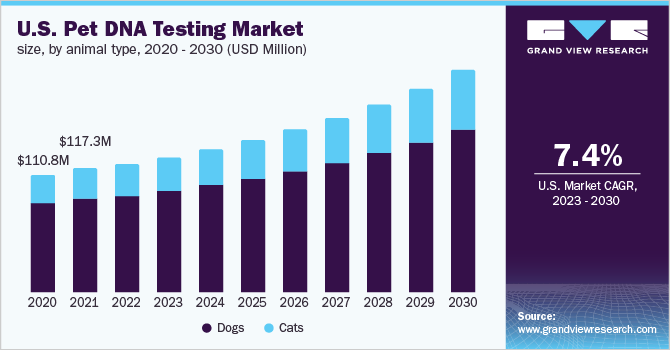 U.S. pet DNA testing market size, by animal type, 2020 - 2030 (USD Million)