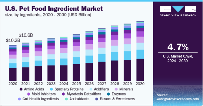 Global Pet Food Ingredients Market Size 