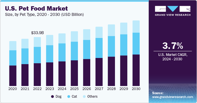 U.S. Pet Food Market size and growth rate, 2024 - 2030