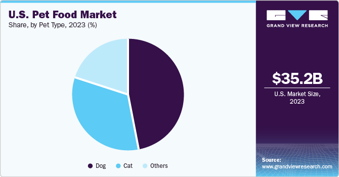U.S. Pet Food Market share and size, 2023