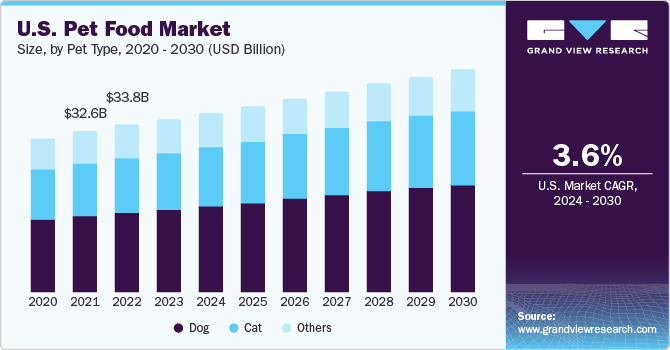  U.S. pet food market size, by pet type, 2020 - 2030 (USD Billion)