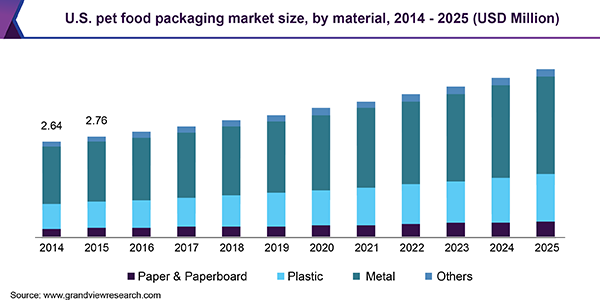 U.S. Pet Food Packaging Market