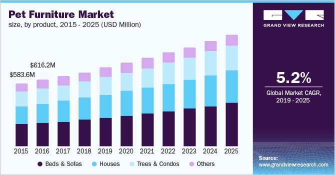 Pet Furniture Market size, by product